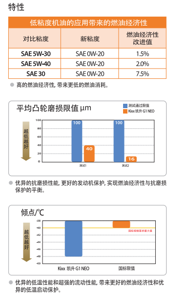 G1 NEO API SN OW-30-第2張圖片-鄭州市冠恒貿(mào)易有限公司【官方網(wǎng)站】-車用潤滑油服務(wù)專家