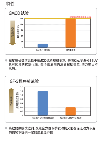 G1 SUV API SN+5W-30-第2張圖片-鄭州市冠恒貿易有限公司【官方網站】-車用潤滑油服務專家