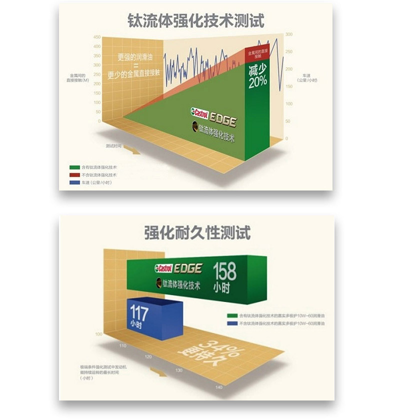 嘉實多 全合成機油 極護EDGE FST 5W-30 C3 SN 1L裝-第6張圖片-鄭州市冠恒貿易有限公司【官方網站】-車用潤滑油服務專家